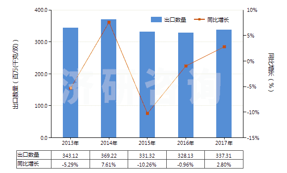 2013-2017年中國(guó)將鞋面條帶栓塞在鞋底上的鞋(橡膠或塑料制外底及鞋面)(HS64022000)出口量及增速統(tǒng)計(jì)